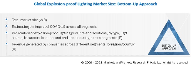 Explosion-proof Lighting Market Size, and Share 